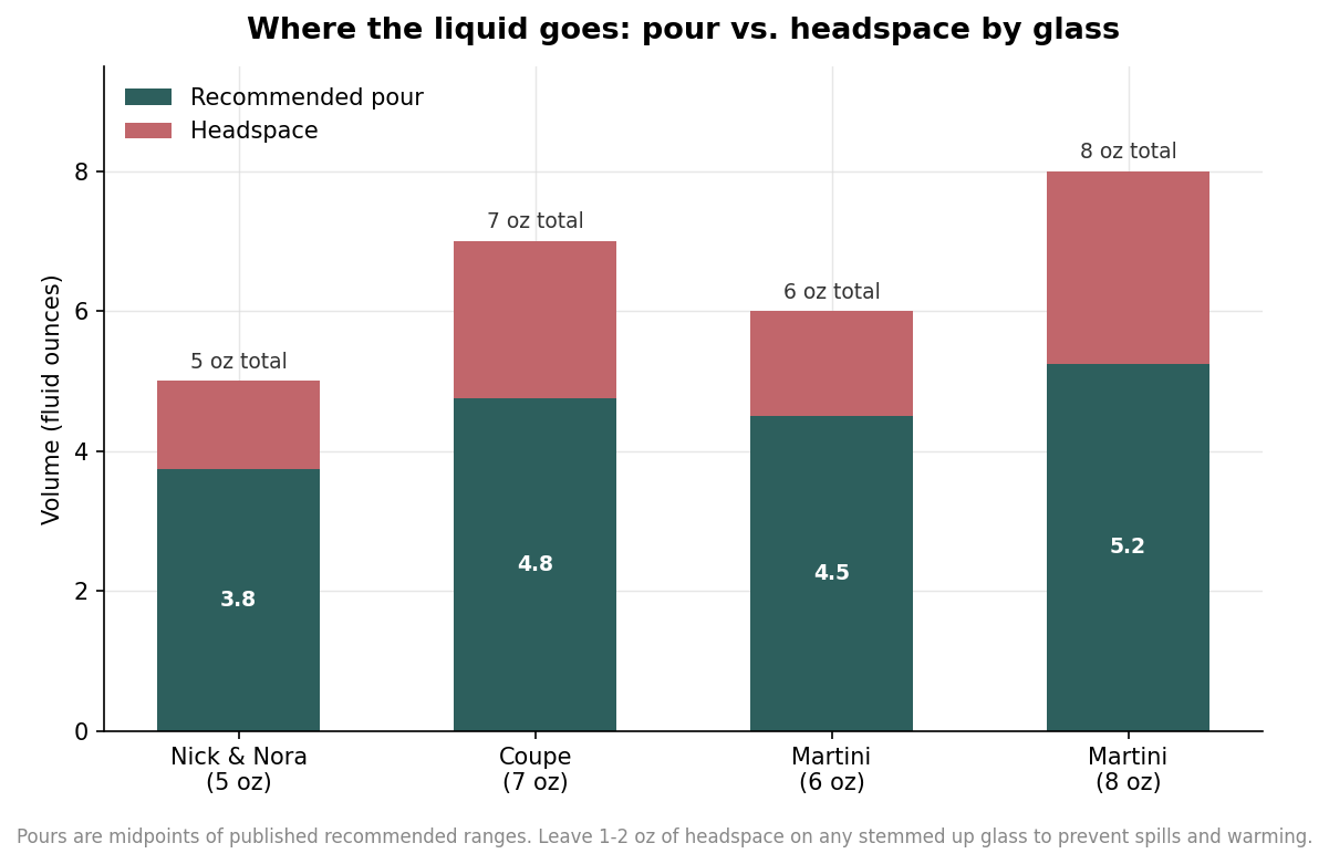 Stacked bar chart showing recommended pour and headspace adding up to total capacity for Nick and Nora, coupe, and martini glasses