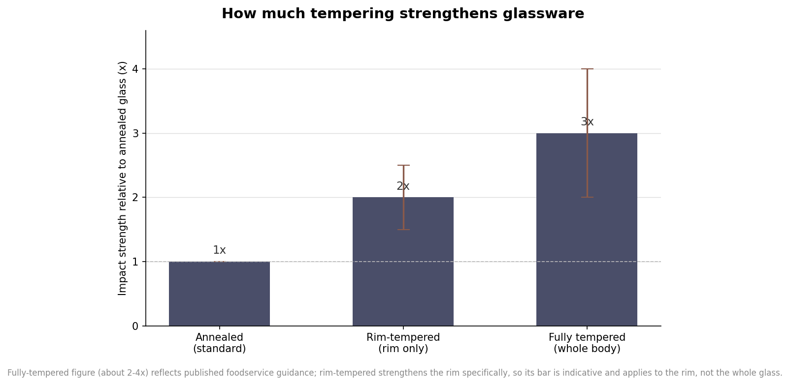 Bar chart of impact strength relative to annealed glass, with fully tempered about two to four times stronger and rim-tempered in between