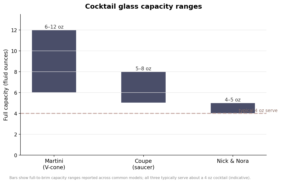 Column chart of capacity ranges for martini, coupe, and Nick and Nora glasses with a typical 4 ounce serve line