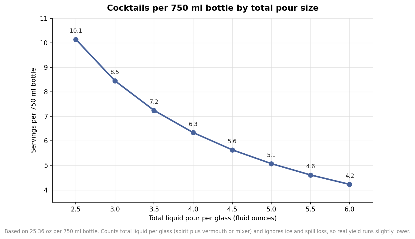 Line chart of cocktails yielded per 750 ml bottle as total pour size increases from 2.5 to 6 ounces
