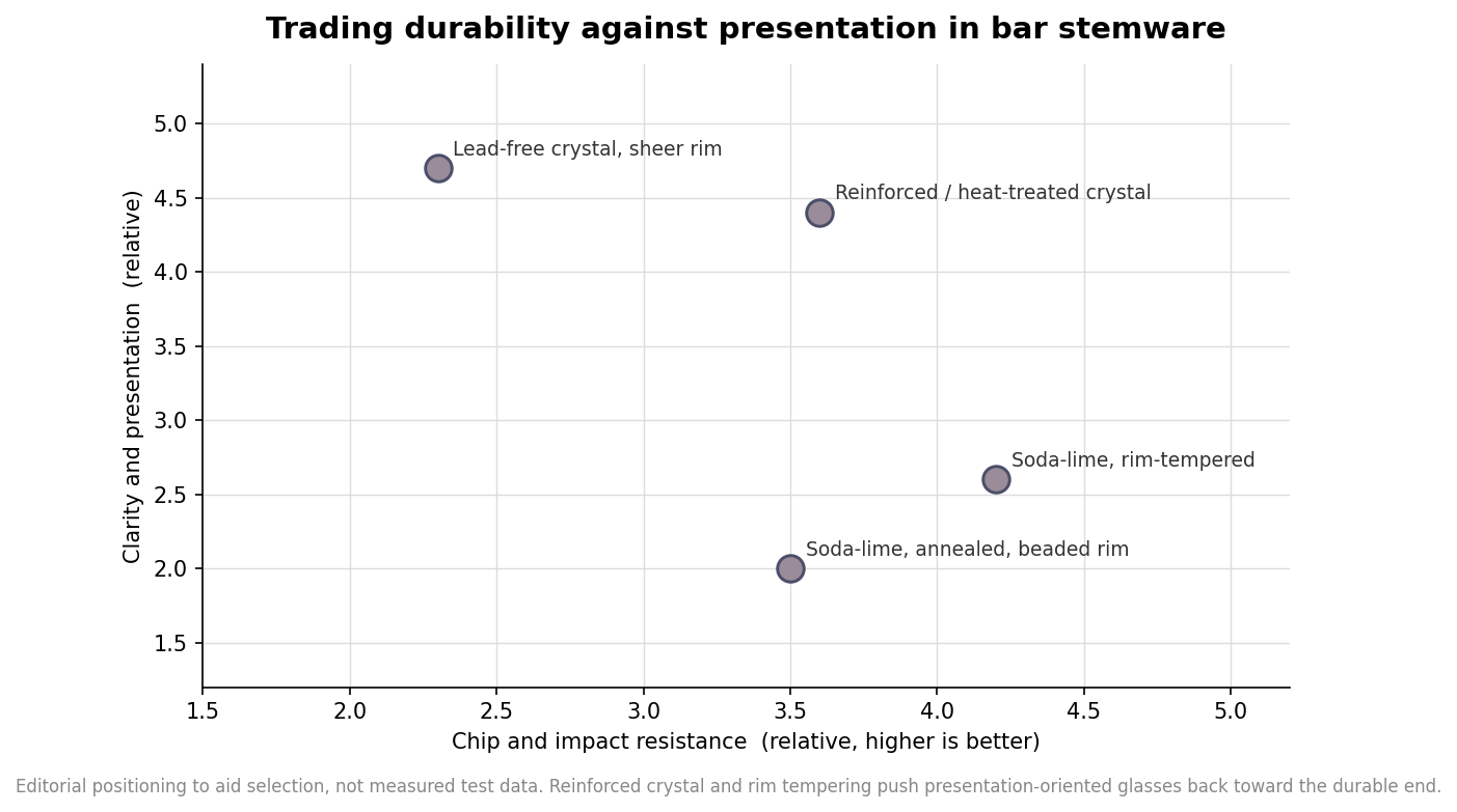Scatter plot positioning glassware builds by chip resistance versus clarity and presentation