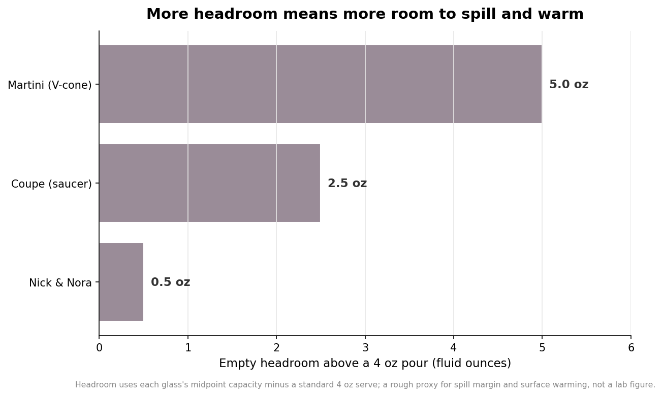 Horizontal bar chart of empty headroom above a 4 ounce pour for each glass shape